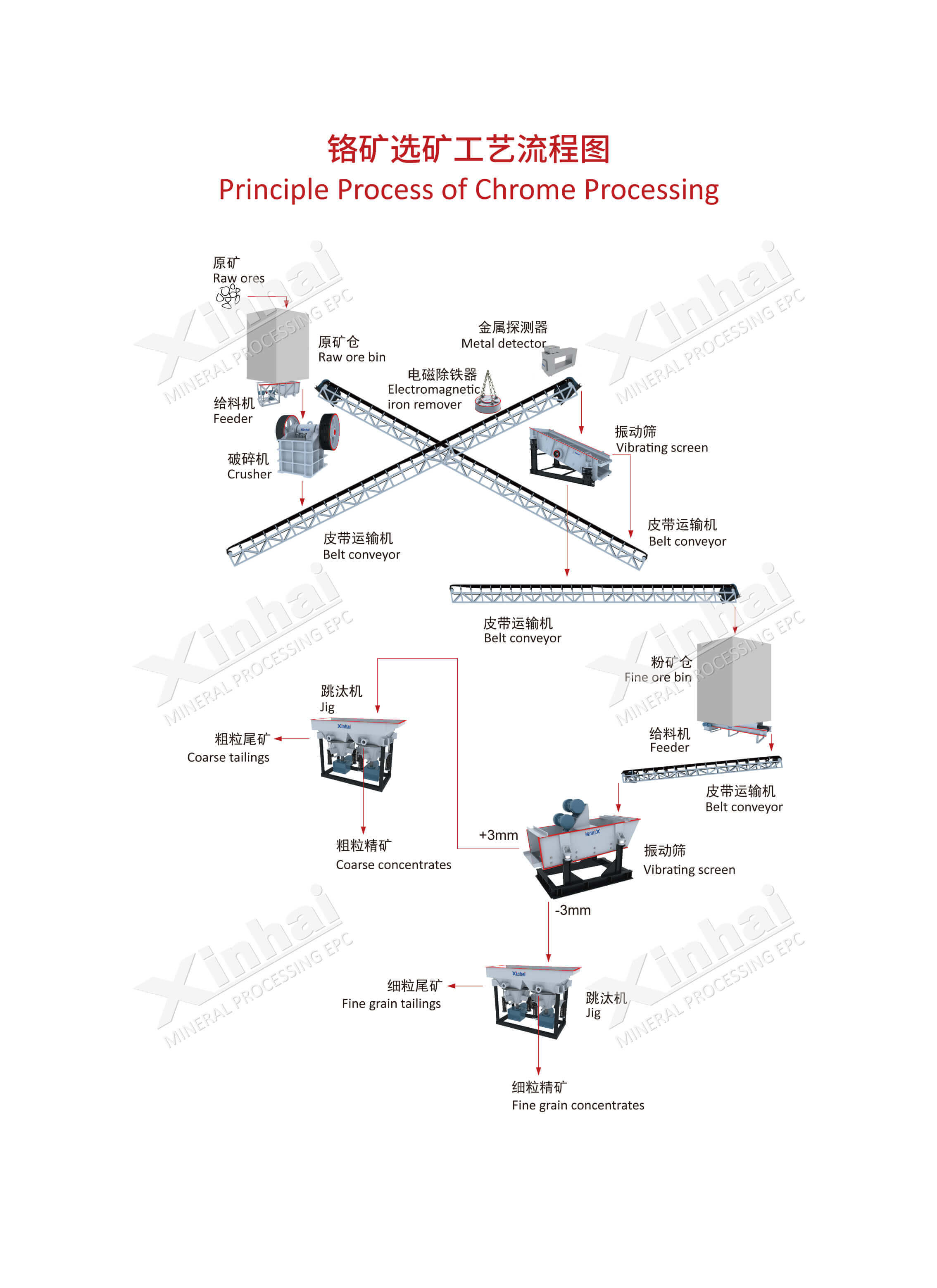 Chrome ore dressing process flow chart.jpg